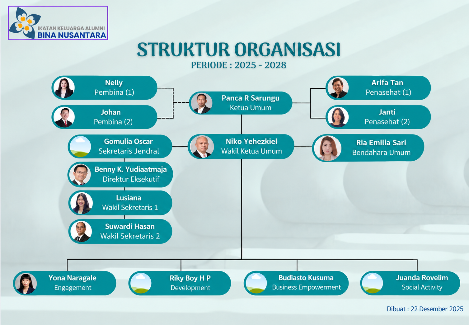 Struktur Organisasi IKA BINUS periode 2025–2028 versi terbaru